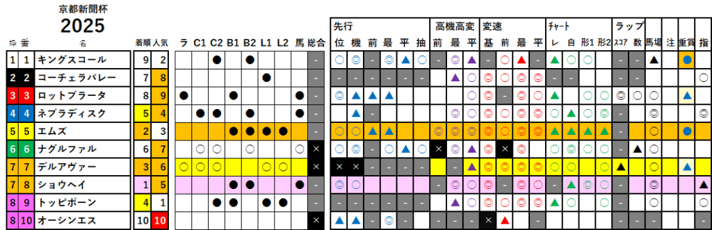 京都新聞杯　検証データ　最低値限定版　2025